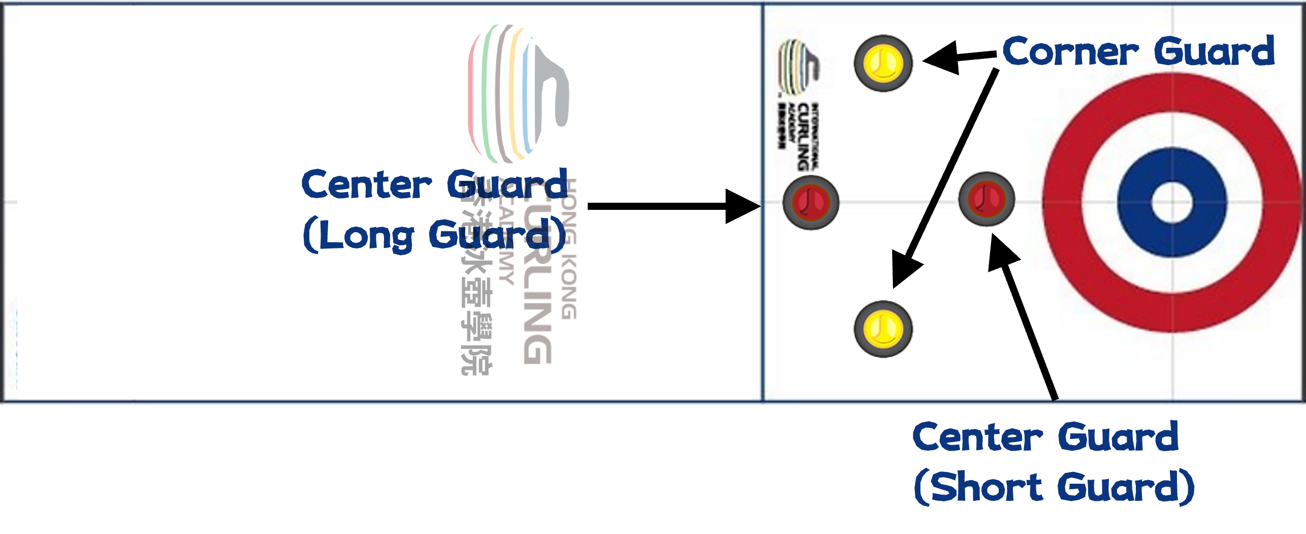 冰壺比賽中的Center Guard 與 Corner Guard
