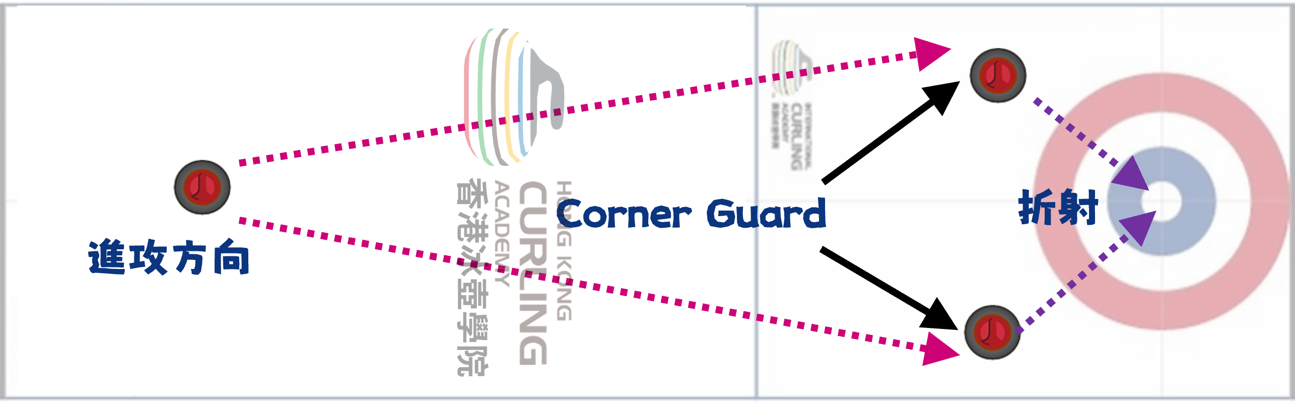 冰壺比賽中的Corner Guard